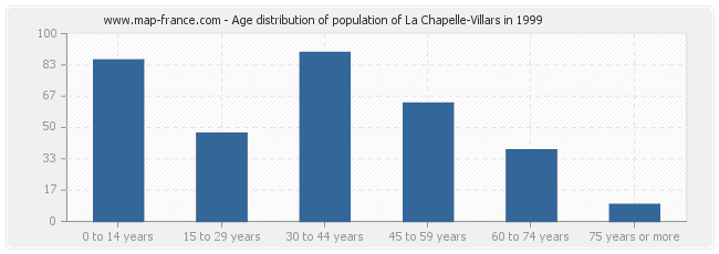 Age distribution of population of La Chapelle-Villars in 1999